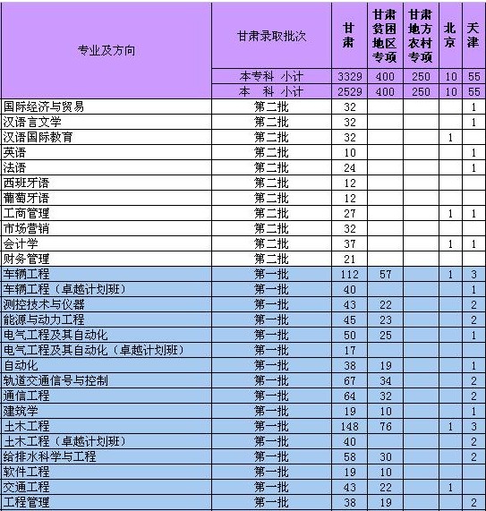 兰州交通大学2014年招生计划2