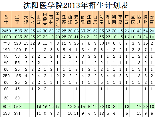 沈阳医学院2013年招生计划2