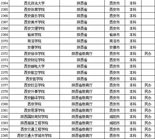 2015年陕西省高校名单（共92所）3
