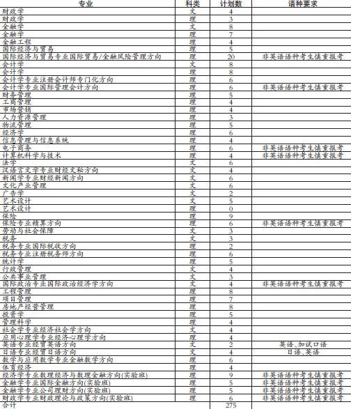 2010中央财经大学高招：专业录取设级差2