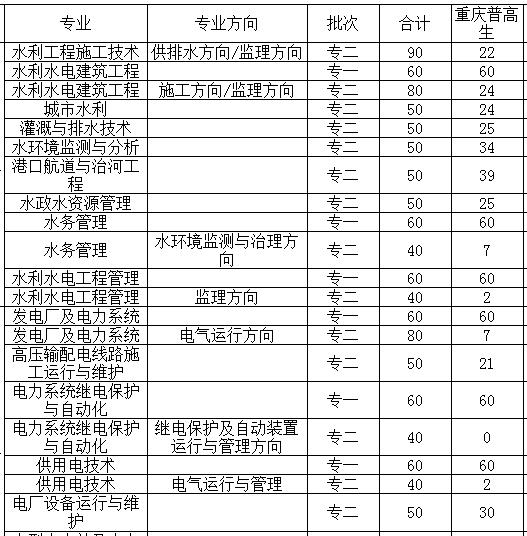 重庆水利电力职业技术学院2013年招生计划2