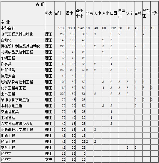 福州大学2014年招生计划2