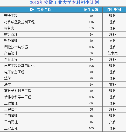 安徽工业大学2013年招生计划2