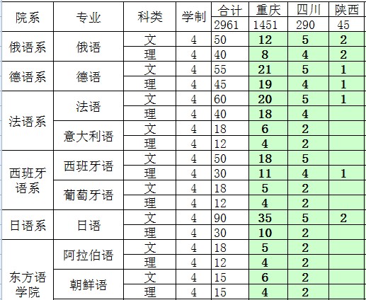 四川外国语大学2014年分地区分专业招生计划2