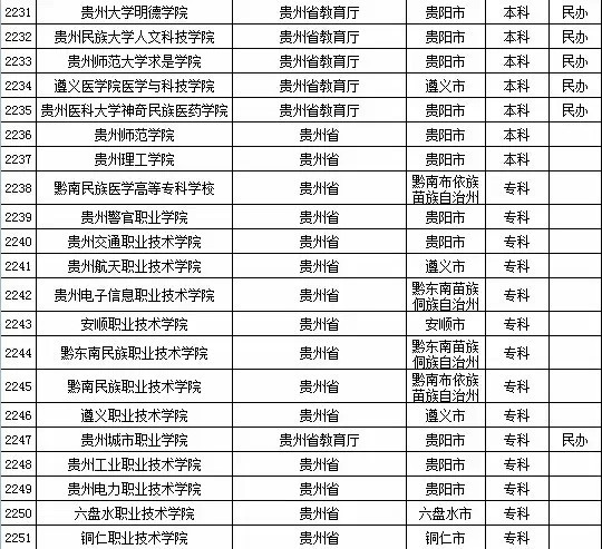 2015年贵州省高校名单（共57所）3