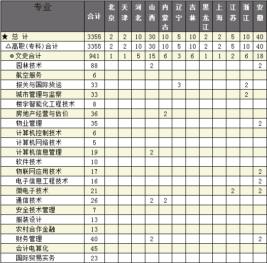 重庆城市管理职业学院2013年高职专科招生计划2