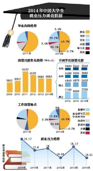 2014大学生期望月薪3680元 跌至近4年最低2