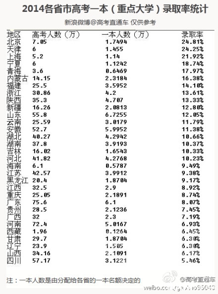2014各省市高考一本（重点大学）录取率统计2