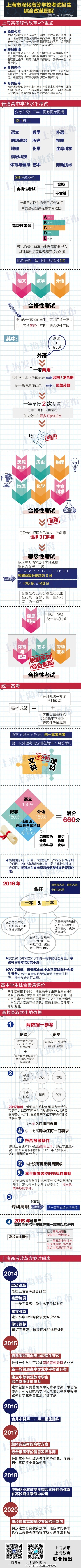 一张图快速读懂上海高考改革方案2