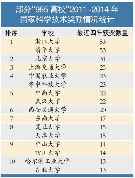 全国高校科研哪家强？北京高校遥遥领先2