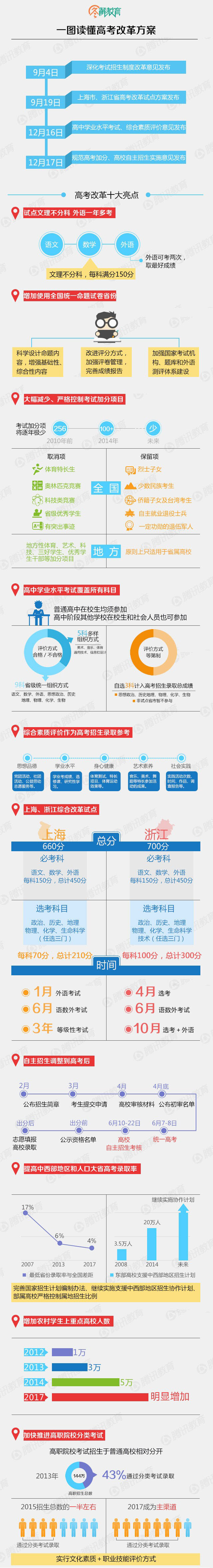 一图读懂高考改革十大亮点2