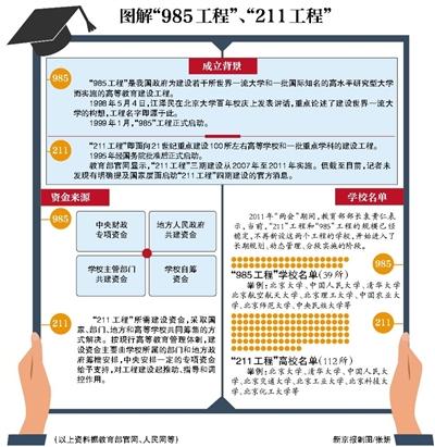 网传“985”“211”废除 教育部称将正式回应此事2