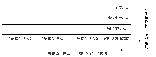 各类高考志愿填报模式解析及改革趋势2