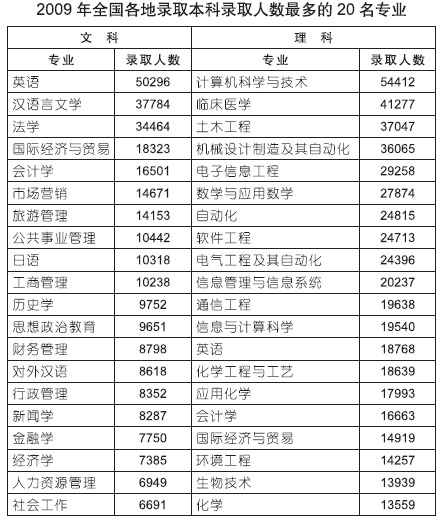 解析录取高考理科人数最多的20个大众专业2