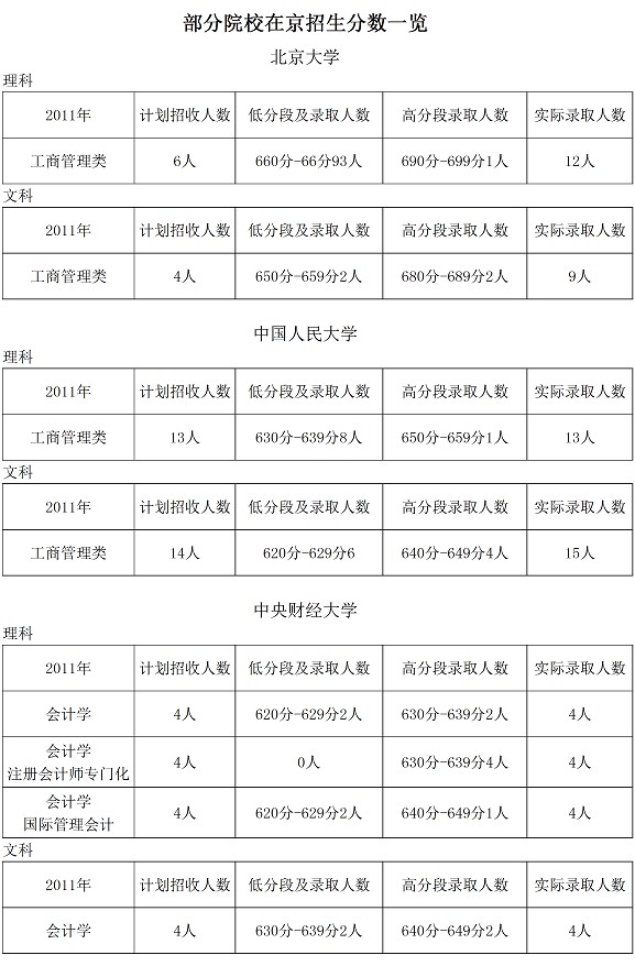 高考热门专业解读：会计专业就业及报考指南2