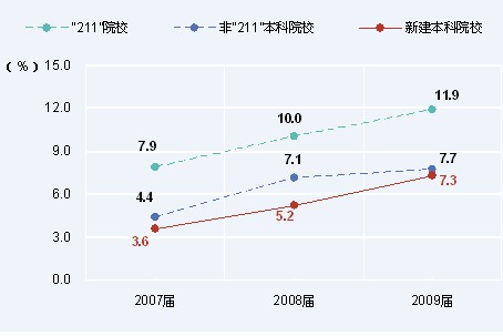 新建本科院校2007-2009届全国高校毕业生就业数据10