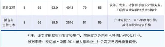2015就业蓝皮书：就业满意度爆棚专业排行榜3