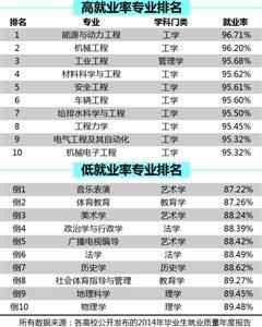 各学科本科毕业生就业率排行：工农医居前三3