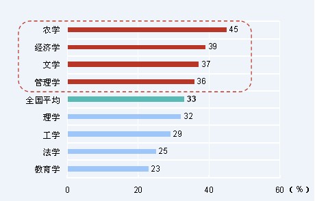 新建本科院校2007-2009届全国高校毕业生就业数据9
