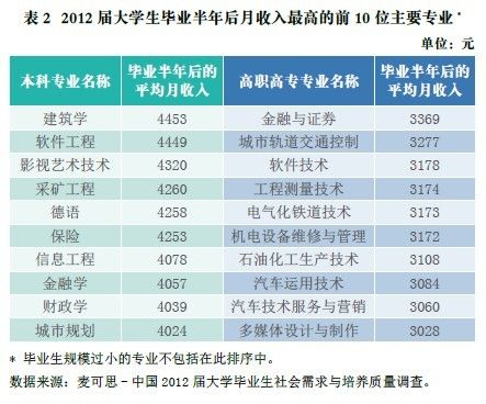 盘点：大学毕业生月收入较高的20个专业3