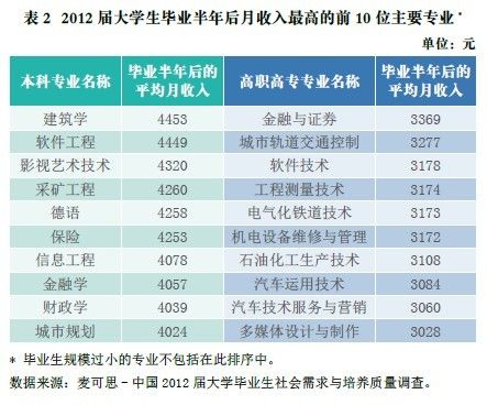 盘点大学毕业生月收入较高的20个高考专业3