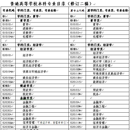 教育部：普通高等学校本科专业目录（修订二稿）2