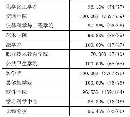 东南大学2013届本科毕业生分学院年终就业情况统计3