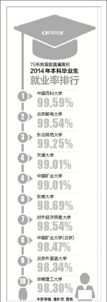 高校就业率超99%？就业率高不代表就业质量好2