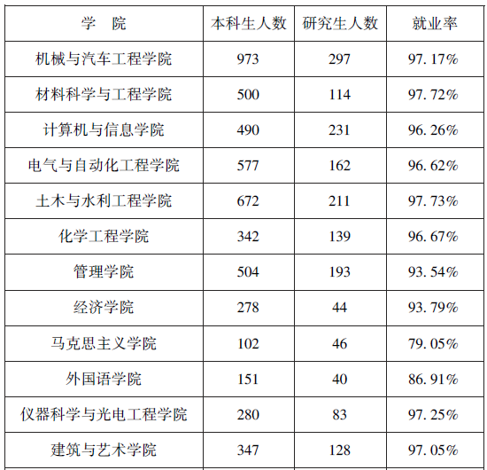 合肥工业大学2013届毕业生分学科就业率3
