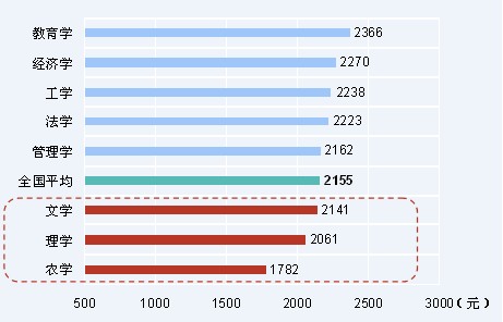 新建本科院校2007-2009届全国高校毕业生就业数据5