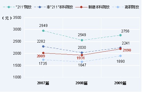 新建本科院校2007-2009届全国高校毕业生就业数据4