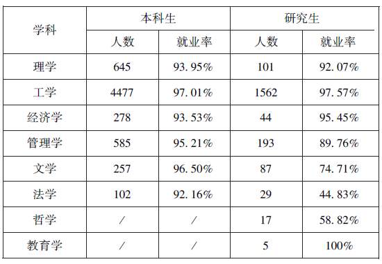 合肥工业大学2013届毕业生分学科就业率2