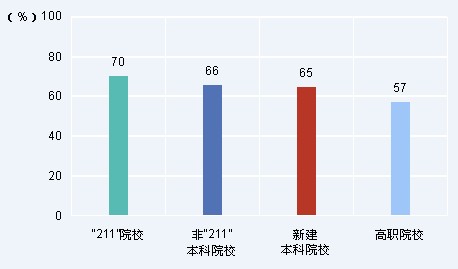 新建本科院校2007-2009届全国高校毕业生就业数据6
