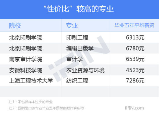 三本生年薪30万碾压名校生 选对专业更重要2