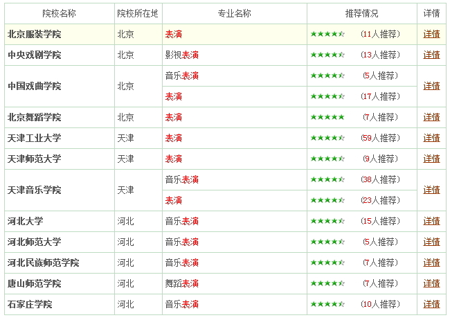 表演专业：不是人人都能当明星2