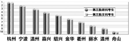 90后最爱十大专业：理科爱经济文科选会计5