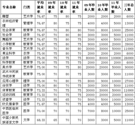 深度剖析就业率最低的二十个专业2