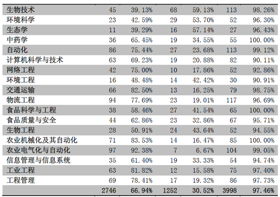 南京农业大学2013届本科毕业生分专业就业率4