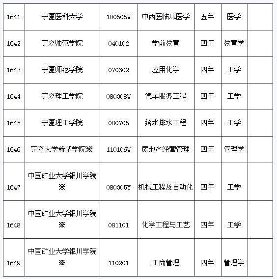 宁夏回族自治区各院校2009年本科新增专业一览2
