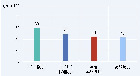 新建本科院校2007-2009届全国高校毕业生就业数据12