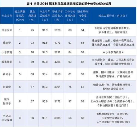 2015就业蓝皮书：就业满意度爆棚专业排行榜2