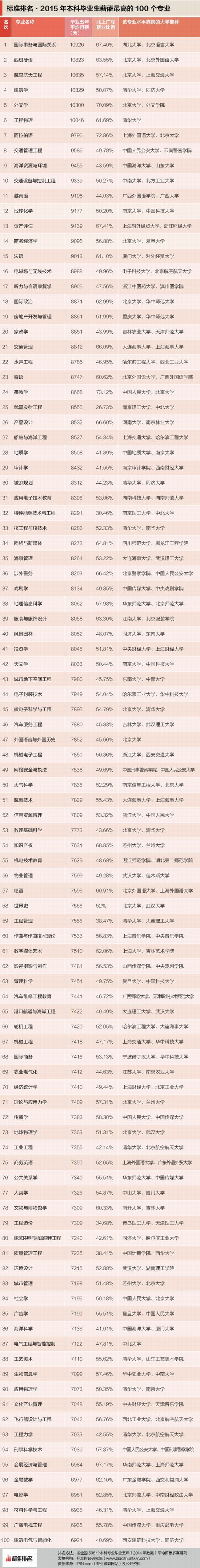 2015年本科毕业生薪酬最高的100个专业2