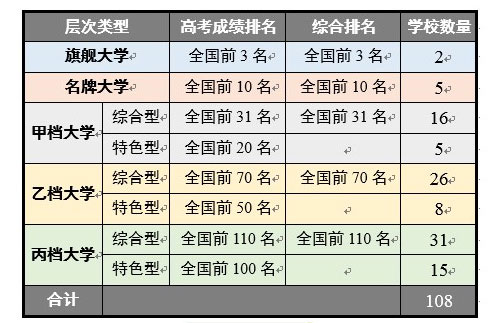 如何挑选好大学——中国108所最好大学的分层与分类2