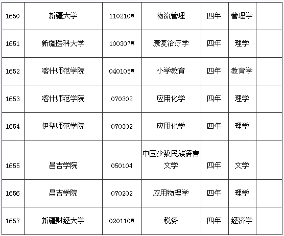 新疆自治区各院校2009年本科新增专业一览2