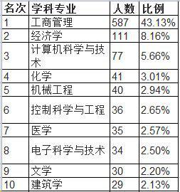 那些顶尖的富豪学的都是什么专业3