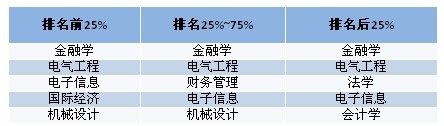 2010届考生总体志愿填报热门备选专业3