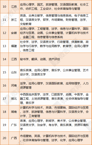 高考志愿填报一定要知道的数据和原则5