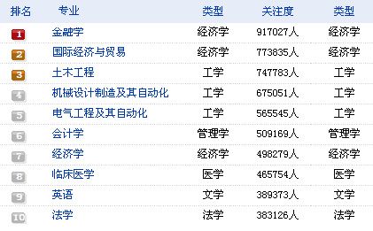 最受考生关注的10大高考专业排行榜(图)2