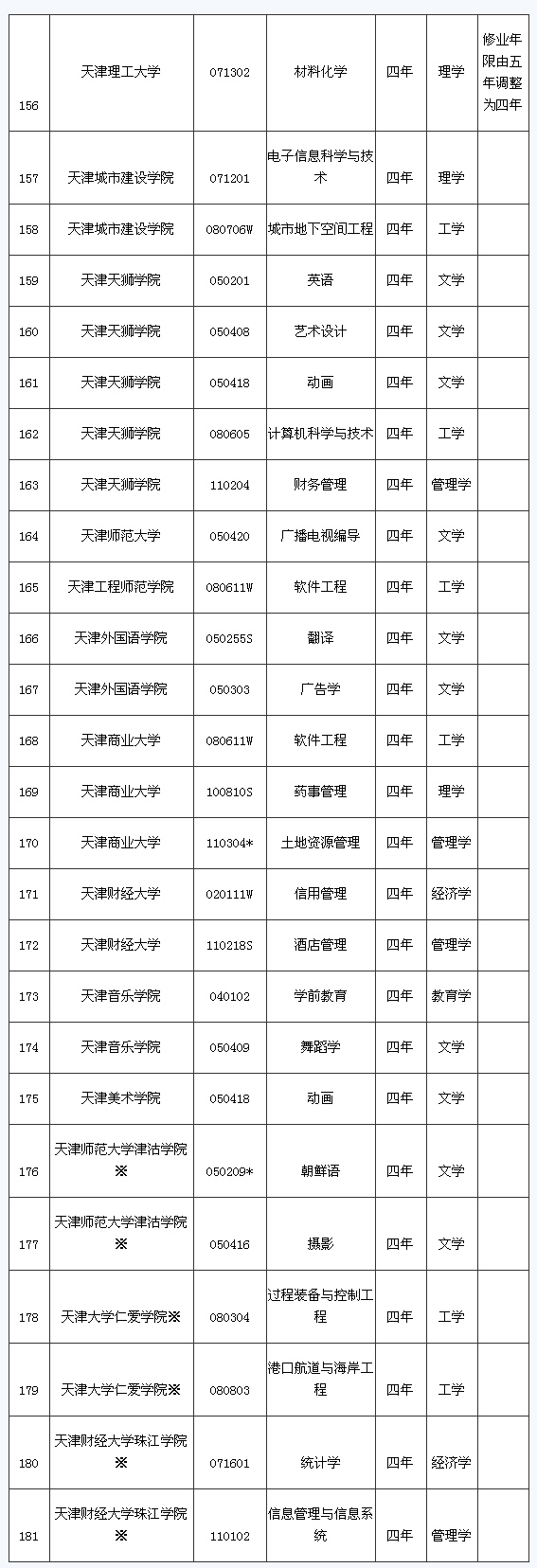 天津市各院校2009年本科新增专业一览2