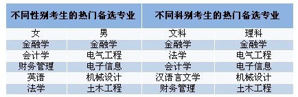 2010届考生总体志愿填报热门备选专业2